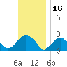 Tide chart for Noyack Bay, Shelter Island Sound, New York on 2021/11/16