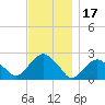 Tide chart for Noyack Bay, Shelter Island Sound, New York on 2021/11/17