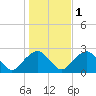 Tide chart for Noyack Bay, Shelter Island Sound, New York on 2021/11/1