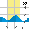 Tide chart for Noyack Bay, Shelter Island Sound, New York on 2021/11/22