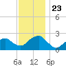 Tide chart for Noyack Bay, Shelter Island Sound, New York on 2021/11/23