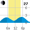Tide chart for Noyack Bay, Shelter Island Sound, New York on 2021/11/27