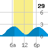 Tide chart for Noyack Bay, Shelter Island Sound, New York on 2021/11/29