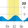 Tide chart for Noyack Bay, Shelter Island Sound, New York on 2021/12/22