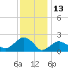 Tide chart for Noyack Bay, Shelter Island Sound, New York on 2022/01/13