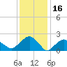 Tide chart for Noyack Bay, Shelter Island Sound, New York on 2022/01/16