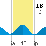 Tide chart for Noyack Bay, Shelter Island Sound, New York on 2022/01/18