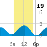 Tide chart for Noyack Bay, Shelter Island Sound, New York on 2022/01/19