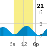 Tide chart for Noyack Bay, Shelter Island Sound, New York on 2022/01/21