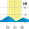 Tide chart for Noyack Bay, Shelter Island Sound, New York on 2022/02/10