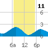 Tide chart for Noyack Bay, Shelter Island Sound, New York on 2022/02/11