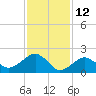 Tide chart for Noyack Bay, Shelter Island Sound, New York on 2022/02/12