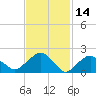 Tide chart for Noyack Bay, Shelter Island Sound, New York on 2022/02/14