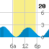Tide chart for Noyack Bay, Shelter Island Sound, New York on 2022/02/20