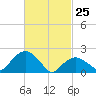 Tide chart for Noyack Bay, Shelter Island Sound, New York on 2022/02/25