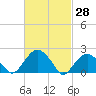 Tide chart for Noyack Bay, Shelter Island Sound, New York on 2022/02/28
