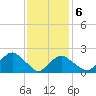 Tide chart for Noyack Bay, Shelter Island Sound, New York on 2022/02/6