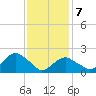 Tide chart for Noyack Bay, Shelter Island Sound, New York on 2022/02/7