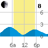 Tide chart for Noyack Bay, Shelter Island Sound, New York on 2022/02/8