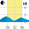 Tide chart for Noyack Bay, Shelter Island Sound, New York on 2022/03/10