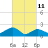 Tide chart for Noyack Bay, Shelter Island Sound, New York on 2022/03/11