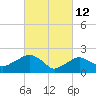 Tide chart for Noyack Bay, Shelter Island Sound, New York on 2022/03/12