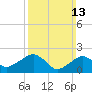 Tide chart for Noyack Bay, Shelter Island Sound, New York on 2022/03/13