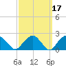 Tide chart for Noyack Bay, Shelter Island Sound, New York on 2022/03/17