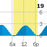 Tide chart for Noyack Bay, Shelter Island Sound, New York on 2022/03/19