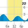 Tide chart for Noyack Bay, Shelter Island Sound, New York on 2022/03/22