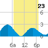 Tide chart for Noyack Bay, Shelter Island Sound, New York on 2022/03/23