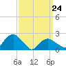 Tide chart for Noyack Bay, Shelter Island Sound, New York on 2022/03/24