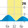 Tide chart for Noyack Bay, Shelter Island Sound, New York on 2022/03/26