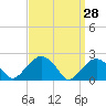 Tide chart for Noyack Bay, Shelter Island Sound, New York on 2022/03/28