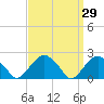 Tide chart for Noyack Bay, Shelter Island Sound, New York on 2022/03/29