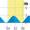 Tide chart for Noyack Bay, Shelter Island Sound, New York on 2022/03/30