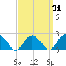 Tide chart for Noyack Bay, Shelter Island Sound, New York on 2022/03/31
