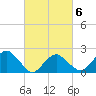 Tide chart for Noyack Bay, Shelter Island Sound, New York on 2022/03/6