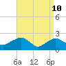 Tide chart for Noyack Bay, Shelter Island Sound, New York on 2022/04/10