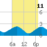 Tide chart for Noyack Bay, Shelter Island Sound, New York on 2022/04/11
