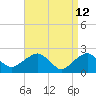 Tide chart for Noyack Bay, Shelter Island Sound, New York on 2022/04/12