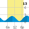 Tide chart for Noyack Bay, Shelter Island Sound, New York on 2022/04/13