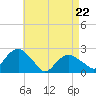 Tide chart for Noyack Bay, Shelter Island Sound, New York on 2022/04/22
