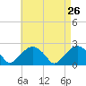 Tide chart for Noyack Bay, Shelter Island Sound, New York on 2022/04/26