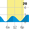 Tide chart for Noyack Bay, Shelter Island Sound, New York on 2022/04/28