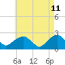 Tide chart for Noyack Bay, Shelter Island Sound, New York on 2022/05/11