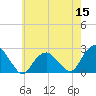 Tide chart for Noyack Bay, Shelter Island Sound, New York on 2022/05/15