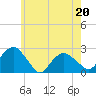 Tide chart for Noyack Bay, Shelter Island Sound, New York on 2022/05/20