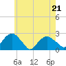 Tide chart for Noyack Bay, Shelter Island Sound, New York on 2022/05/21
