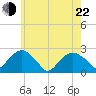 Tide chart for Noyack Bay, Shelter Island Sound, New York on 2022/05/22